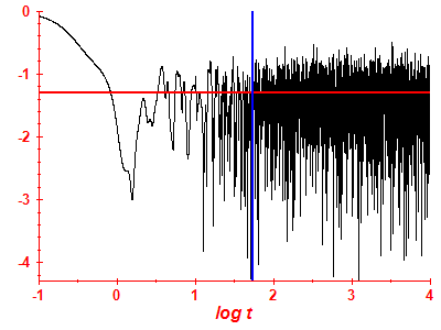 Survival probability log